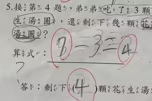 國小數學「5顆花生湯圓吃3顆」剩幾顆？孩寫2被判錯　網看老師正解愣了