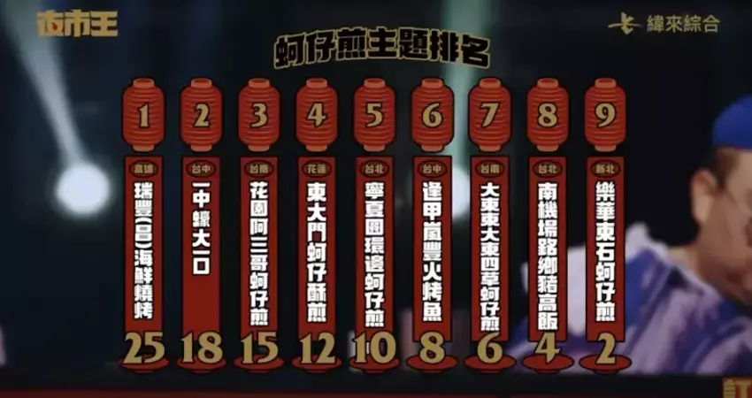 盤點7項美食怎麼輸 《夜市王》南機場多強
