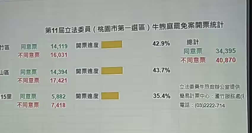 開票1小時 桃園6藍委不同意罷免全領先