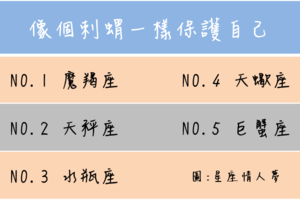 容易傷人，像個刺猬一樣保護自己的星座 