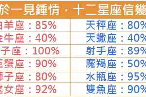 對於一見鍾情，十二星座信幾分 