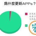 超幽默圓餅圖說了個大實話！更新Apps的原因竟然是「這個」，笑死我啦！！