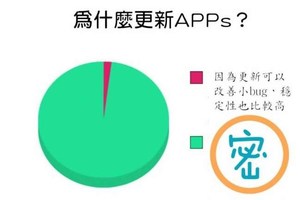 超幽默圓餅圖說了個大實話！更新Apps的原因竟然是「這個」，笑死我啦！！