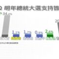 中山大學校內民調 韓1.1%蔡英文36.1%居冠。／點一下「更多 」文章