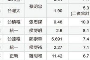 股息大戶郭台銘32億稱冠