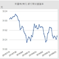 外資調節 新台幣收貶1.02角