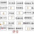 如果日本知名女聲優跟你同班，你會選擇？