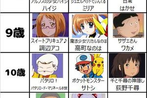 日本動畫0-100歲的角色，你喜歡的男女神多少歲了？