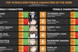 安茲登頂！歐美Anime Trending1月新番男女角色榜TOP10