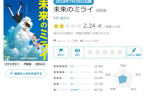 《未來的未來》未上映已被日網友唱衰，日本雅虎評分低