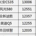 2017年8月汽車銷量排行，黑馬眾多哈弗H6受到威脅