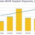 VR本周說:Q2頭顯發貨213萬台iPhone玩轉AR