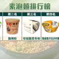 10大素泡麵排行！素炸醬麵、麻辣燙人氣高