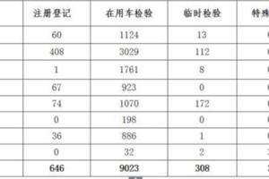 「權威發布」2017年7月份欽州市機動車安檢情況分析