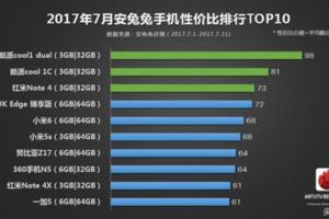 2017年7月手機「最」性價比排行前10，紅米第三？