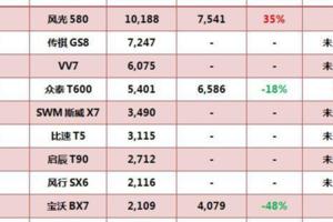 7月國產中型SUV銷量十強，vv7發起衝鋒，GS8地位堪憂