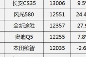 2017年8月汽車銷量排行，黑馬眾多哈弗H6受到威脅