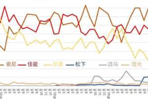 索尼全畫幅相機市場份額第一超過佳能、尼康