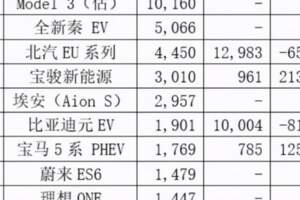 東方不亮西方亮！3月比亞迪汽車銷量慘澹，卻榮升全球最大口罩廠