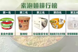 10大素泡麵排行！素炸醬麵、麻辣燙人氣高