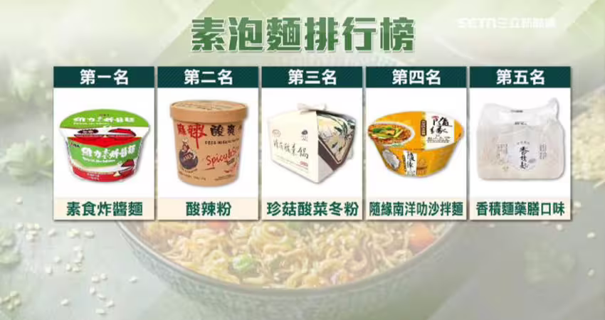 10大素泡麵排行！素炸醬麵、麻辣燙人氣高