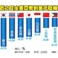 國際美元5月發動新一波漲勢，美元轉強 亞幣全貶