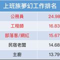 畢業即失業？2018新鮮人夢幻職業排行登場！