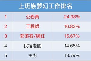 畢業即失業？2018新鮮人夢幻職業排行登場！