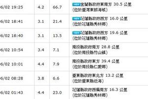 「1天7震」超驚人！19:25再發生芮氏規模4.2地震