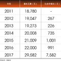 全台83萬人月收不到3萬 30-40歲青年最窮忙