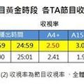 Rain黃金時段狂吸年輕粉！北跨收視2.5勇奪全國第一