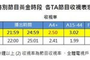 Rain黃金時段狂吸年輕粉！北跨收視2.5勇奪全國第一