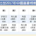 許家印 奪2017年中國首富