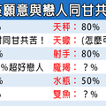 12星座誰最願意跟戀人同甘共苦！另一半要慎選，小心苦難來了就放你一個人面對！