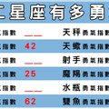 愛真的需要勇氣，十二星座追愛有多「勇敢」！有個星座的勇氣指數是謎啊！