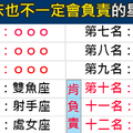 在這個上過床也不一定有結果的年代就別傻了！吃乾抹淨也不會負責的十二星座男排行！