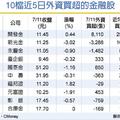 6利多加持 金融股抗亂流