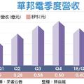 華邦電Q2獲利 創17年新高