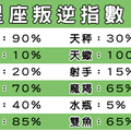 「連我自己都怕」十二星座「叛逆」指數，就是不想當乖乖牌啊！