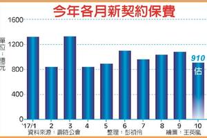 歲末衝保單 壽險前10月新契約 破兆元