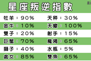 「連我自己都怕」十二星座「叛逆」指數，就是不想當乖乖牌啊！