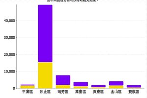 互動圖表》罷昌卡關全因投票率 汐止最關鍵