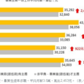 新鮮人早鳥求職好處多 薪資高2千、上工速度快3個月