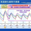 連假泡湯！ 氣象局：下週恐「致災性豪雨」襲台