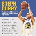 Stephen Curry的三分球命中數史上第五