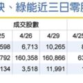 報酬率100倍綠能零股爆夯