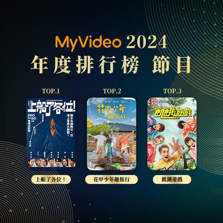 圖5：MyVideo 「節目館Top10」由台灣綜藝節目搶下6席，年度收視冠軍是《上船了各位！》，第二、三名分別為《花甲少年趣旅行》、《飢餓遊戲》。（MyVideo提供）