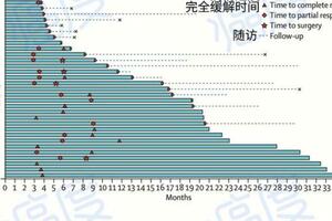 超實用的新三聯療法！55%的局部晚期肝癌可進行根治性手術