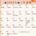 你2016年的工作運勢如何？來用生日占卜看看你的工作運勢吧！