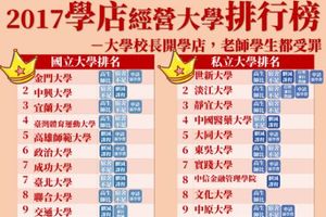 大學「學店指數」世新奪私校第一 校長：數據不準確